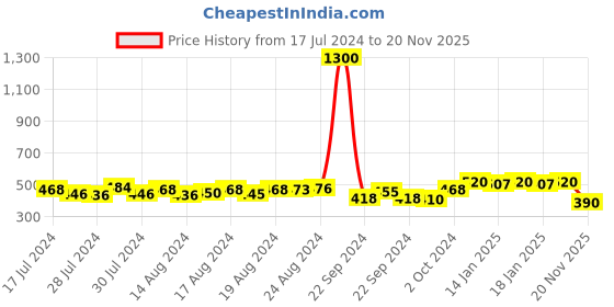 ajio.com enchanted drapes Textured Long Kurta with Welt Pocket enchanted drapes Price History Graph from 17 Jul 2024 to 20 Nov 2025