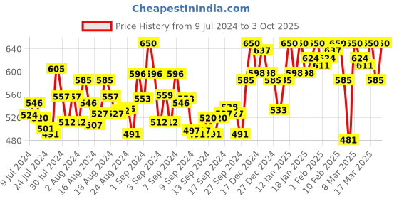 ajio.com enchanted drapes Textured Short Kurta with Flap Pockets enchanted drapes Price History Graph from 9 Jul 2024 to 3 Oct 2025