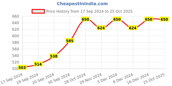 ajio.com enchanted drapes Women A-Line Dress with Short Sleeves enchanted drapes Price History Graph from 17 Sep 2024 to 25 Oct 2025