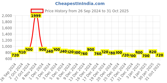 ajio.com enchanted drapes Women Checked Straight Kurta enchanted drapes Price History Graph from 26 Sep 2024 to 31 Oct 2025