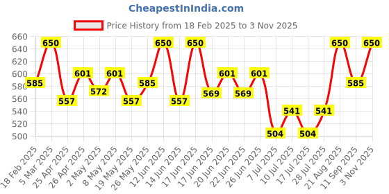 ajio.com enchanted drapes Women Striped Regular Fit Shrug enchanted drapes Price History Graph from 18 Feb 2025 to 3 Nov 2025