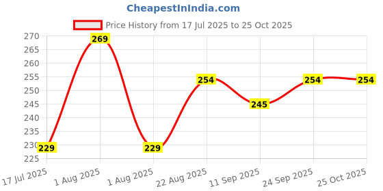 ajio.com strider Enchanting My Little Pony Round Pouch strider Price History Graph from 17 Jul 2025 to 23 Oct 2025