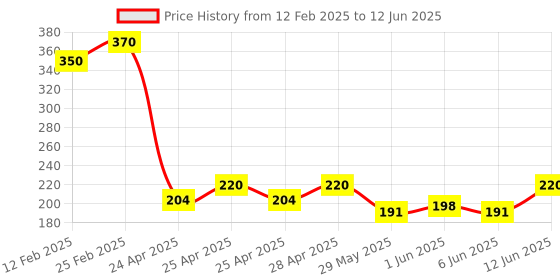 ajio.com riffway Enchantress Timeless Perfume - 10 ml riffway Price History Graph from 12 Feb 2025 to 12 Jun 2025