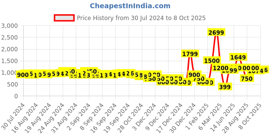 ajio.com encrustd A-Line Lace Skirt encrustd Price History Graph from 30 Jul 2024 to 8 Oct 2025