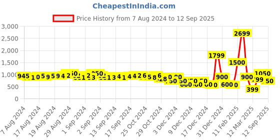 ajio.com encrustd A-Line Lace Skirt encrustd Price History Graph from 7 Aug 2024 to 12 Sep 2025
