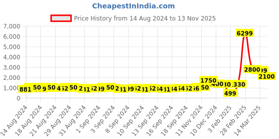 ajio.com encrustd Basket-Weave Flat Sandals encrustd Price History Graph from 14 Aug 2024 to 13 Nov 2025