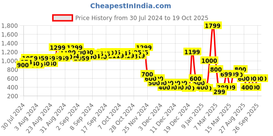 ajio.com encrustd Bodysuit with Ruffle Accent encrustd Price History Graph from 30 Jul 2024 to 19 Oct 2025