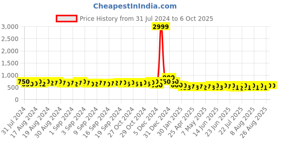 ajio.com encrustd Bomber Jacket with Raglan Sleeves encrustd Price History Graph from 31 Jul 2024 to 5 Oct 2025