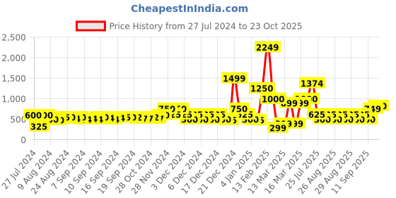 ajio.com encrustd Button-Down V-Neck Shrug encrustd Price History Graph from 27 Jul 2024 to 23 Oct 2025