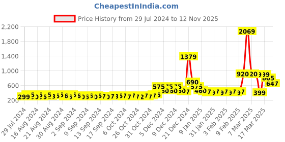 ajio.com encrustd Button-Front Pencil Skirt encrustd Price History Graph from 29 Jul 2024 to 12 Nov 2025