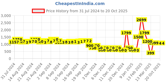 ajio.com encrustd Cotton Shirt with Ruffled Overlay encrustd Price History Graph from 31 Jul 2024 to 20 Oct 2025