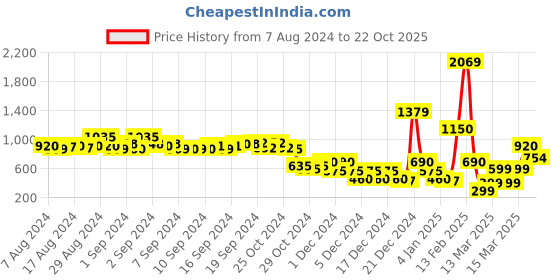 ajio.com encrustd Denim Mid-Rise Skorts encrustd Price History Graph from 7 Aug 2024 to 22 Oct 2025