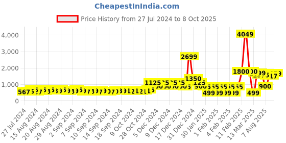 ajio.com encrustd Double-Breasted Trench Coat with Waist Belt encrustd Price History Graph from 27 Jul 2024 to 8 Oct 2025