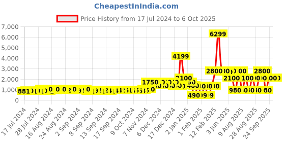 ajio.com encrustd Dual-Strap Slip-On Stilettos encrustd Price History Graph from 17 Jul 2024 to 5 Oct 2025