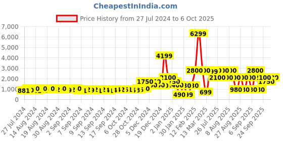 ajio.com encrustd Dual-Strap Slip-On Stilettos encrustd Price History Graph from 27 Jul 2024 to 4 Oct 2025