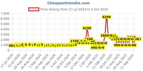ajio.com encrustd Dual-Strap Slip-On Stilettos encrustd Price History Graph from 27 Jul 2024 to 5 Oct 2025