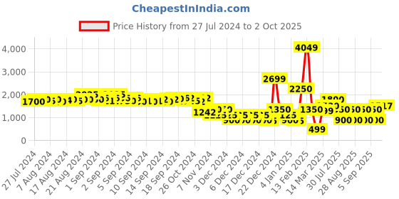 ajio.com encrustd Embellished Front-Open Jacket encrustd Price History Graph from 27 Jul 2024 to 2 Oct 2025