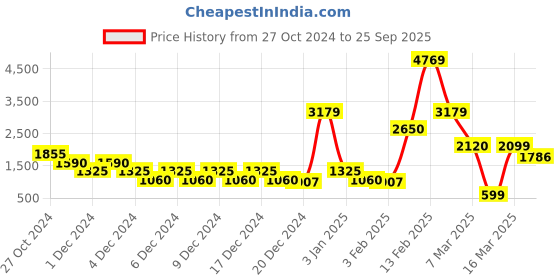 ajio.com encrustd Fitted Shirt Dress with Detachable Belt encrustd Price History Graph from 27 Oct 2024 to 25 Sep 2025