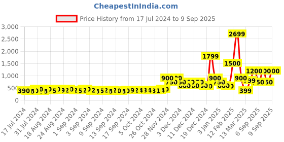 ajio.com encrustd Flared Skirt with Fabric Waist Belt encrustd Price History Graph from 17 Jul 2024 to 9 Sep 2025