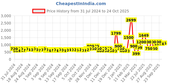ajio.com encrustd Flared Skirt with Fabric Waist Belt encrustd Price History Graph from 31 Jul 2024 to 24 Oct 2025