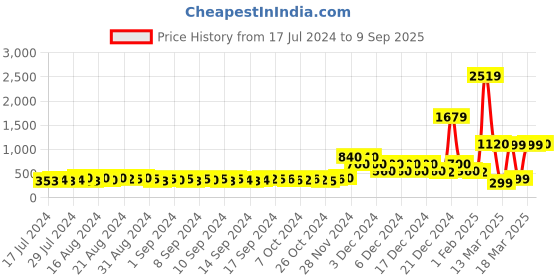 ajio.com encrustd Flat-Front Pants with Zip Closure encrustd Price History Graph from 17 Jul 2024 to 9 Sep 2025