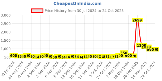 ajio.com encrustd Flat Sandals with Bow Accent encrustd Price History Graph from 30 Jul 2024 to 24 Oct 2025