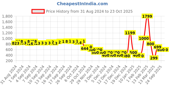 ajio.com encrustd Floral Print Flat-Front Shorts encrustd Price History Graph from 31 Aug 2024 to 23 Oct 2025