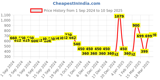 ajio.com encrustd Floral Print Satin Sheath Dress encrustd Price History Graph from 1 Sep 2024 to 10 Sep 2025