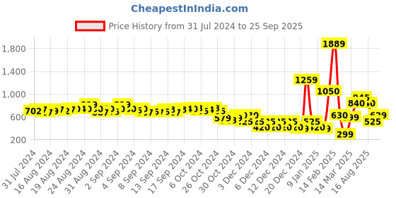 ajio.com encrustd Floral Print Shirt with Spread Collar encrustd Price History Graph from 31 Jul 2024 to 25 Sep 2025