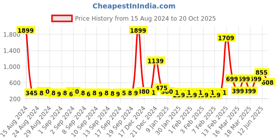 ajio.com encrustd Floral Print Shorts encrustd Price History Graph from 15 Aug 2024 to 20 Oct 2025