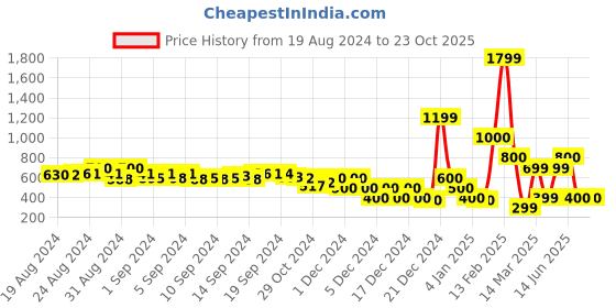 ajio.com encrustd Floral Print Smocked Tiered Skirt encrustd Price History Graph from 19 Aug 2024 to 23 Oct 2025
