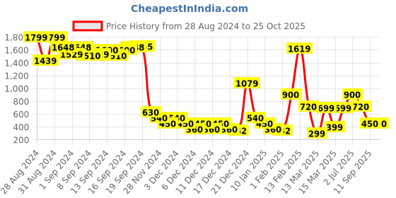 ajio.com encrustd Flowy & Box Cut Short Shirt encrustd Price History Graph from 28 Aug 2024 to 22 Oct 2025