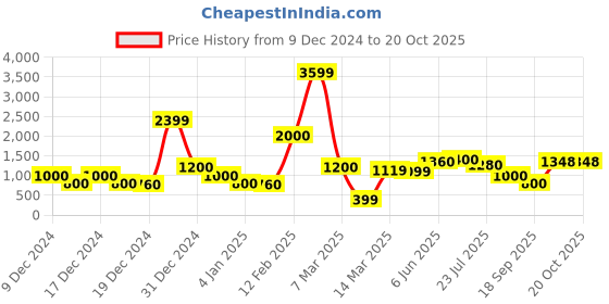 ajio.com encrustd Halter Neck Bodycon Maxi Dress encrustd Price History Graph from 9 Dec 2024 to 20 Oct 2025