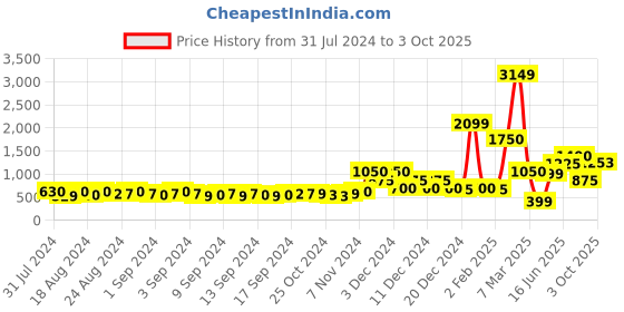 ajio.com encrustd High-Rise Panelled Flat-Front Trousers encrustd Price History Graph from 31 Jul 2024 to 3 Oct 2025