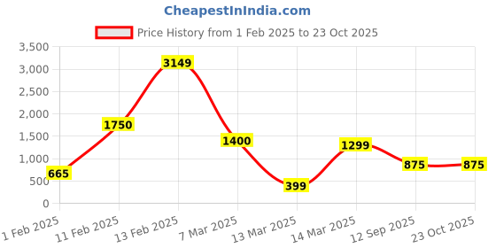 ajio.com encrustd High-Rise Panelled Flat-Front Trousers encrustd Price History Graph from 1 Feb 2025 to 23 Oct 2025