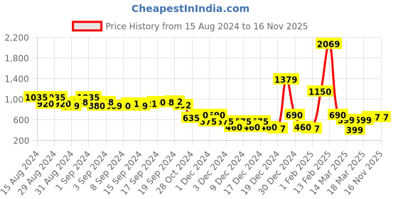ajio.com encrustd High-Rise Shorts with Belt encrustd Price History Graph from 15 Aug 2024 to 16 Nov 2025