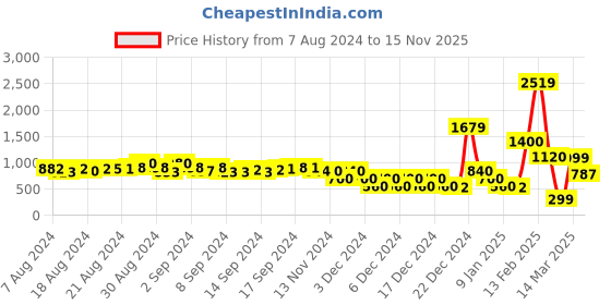 ajio.com encrustd High-Rise Shorts with Button Accent encrustd Price History Graph from 7 Aug 2024 to 15 Nov 2025