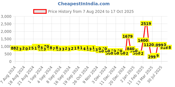 ajio.com encrustd High-Rise Shorts with Button Accent encrustd Price History Graph from 7 Aug 2024 to 16 Oct 2025
