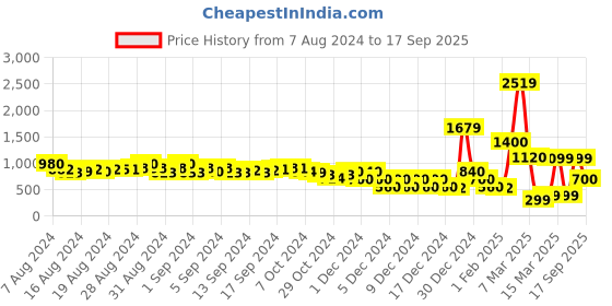 ajio.com encrustd High-Rise Shorts with Button Accent encrustd Price History Graph from 7 Aug 2024 to 17 Sep 2025