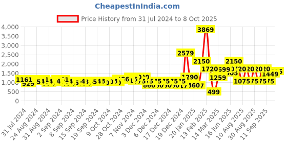ajio.com encrustd Jumpsuit with Belt encrustd Price History Graph from 31 Jul 2024 to 8 Oct 2025