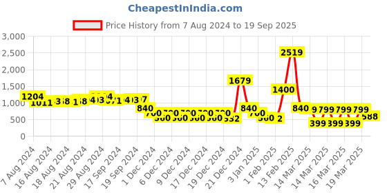 ajio.com encrustd Lace Spegettie Strap A-Line Dress encrustd Price History Graph from 7 Aug 2024 to 19 Sep 2025