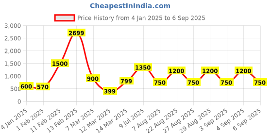 ajio.com encrustd Light-Wash Straight Fit Jeans encrustd Price History Graph from 4 Jan 2025 to 6 Sep 2025