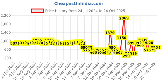 ajio.com encrustd Mid-Rise Distressed Denim Shorts encrustd Price History Graph from 24 Jul 2024 to 22 Oct 2025