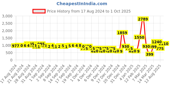 ajio.com encrustd Mid-Rise Flat-Front Straight Pants encrustd Price History Graph from 17 Aug 2024 to 1 Oct 2025
