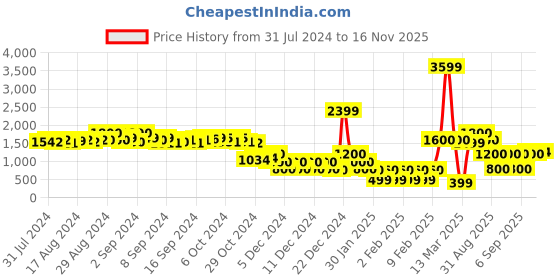 ajio.com encrustd Open-Front Jacket with Embellishment encrustd Price History Graph from 31 Jul 2024 to 16 Nov 2025