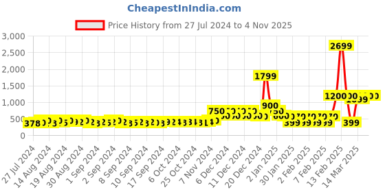 ajio.com encrustd Panelled A-line Skirt with High-Low Hemline encrustd Price History Graph from 27 Jul 2024 to 2 Nov 2025