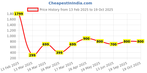 ajio.com encrustd Pencil Shirt with Back Slit encrustd Price History Graph from 13 Feb 2025 to 19 Oct 2025