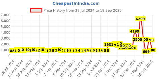 ajio.com encrustd Pointed-Toe Embellished Mules encrustd Price History Graph from 28 Jul 2024 to 18 Sep 2025