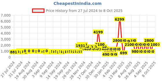 ajio.com encrustd Pointed-Toe Slingback Kitten Heels encrustd Price History Graph from 27 Jul 2024 to 8 Oct 2025