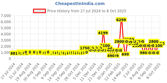ajio.com encrustd Pointed-Toe Slingback Stilettos encrustd Price History Graph from 27 Jul 2024 to 8 Oct 2025